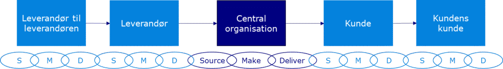 Extended supply chain