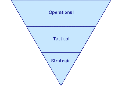 Planlægnings-hierarkiet handler ikke (kun) om tidshorisont!