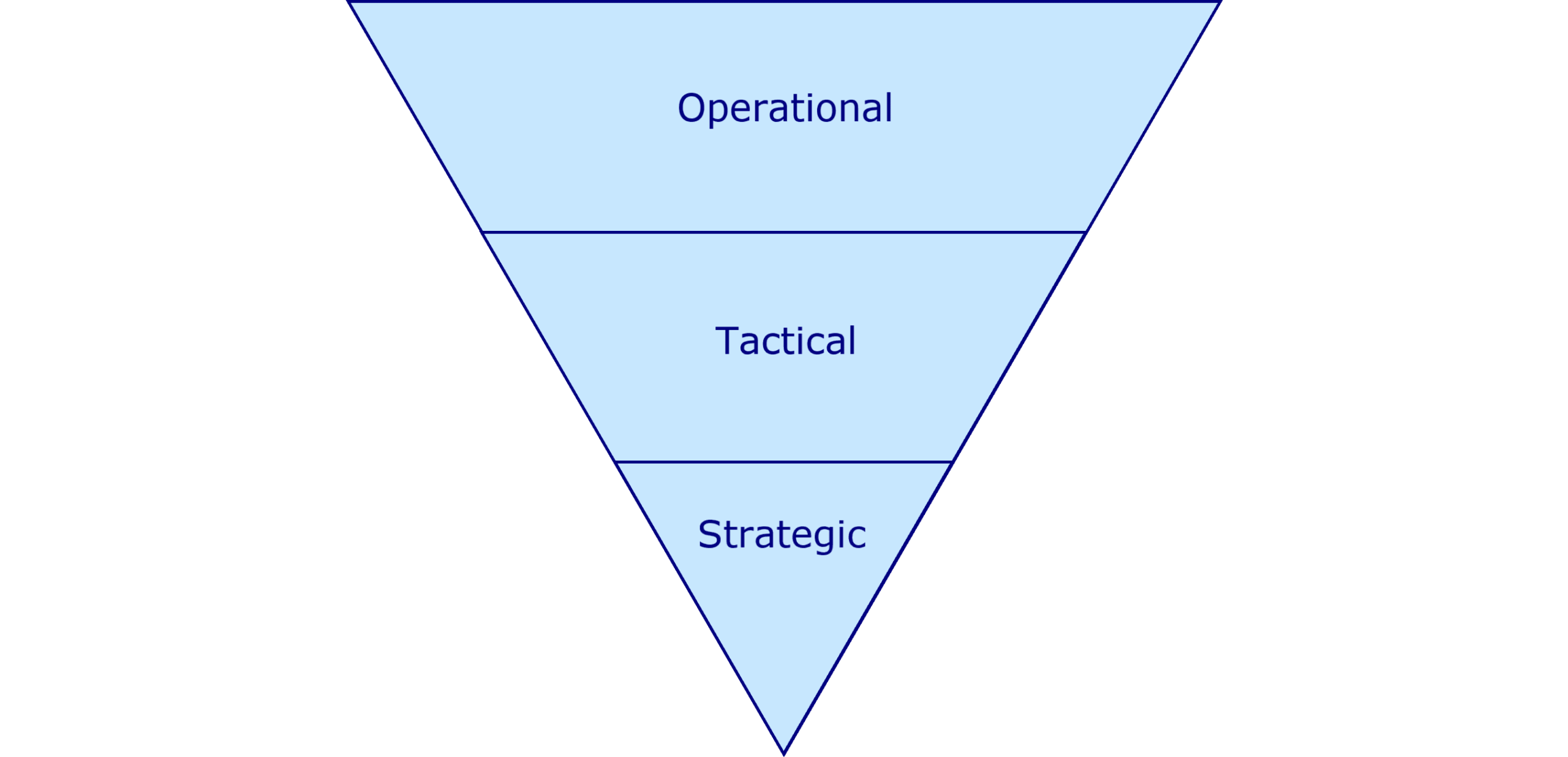 Planlægnings-hierarkiet handler ikke (kun) om tidshorisont!